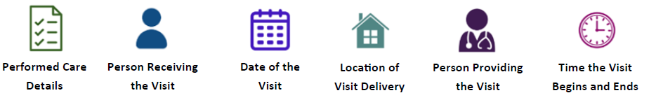 Icons depicting that EVV records care details such as person, date, time and location