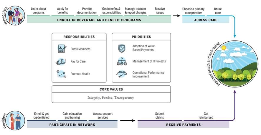  Improve the health and well-being of Vermonters by providing access to quality health care cost effectively