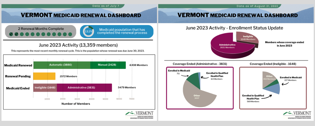 Graphic comparing the second month of renewals and numbers of members now enrolled in health coverage