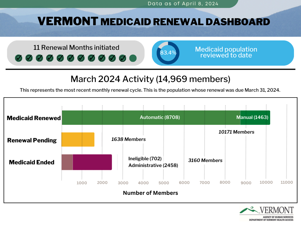 Graphic of February 2024 VT Medicaid renewal dashboard