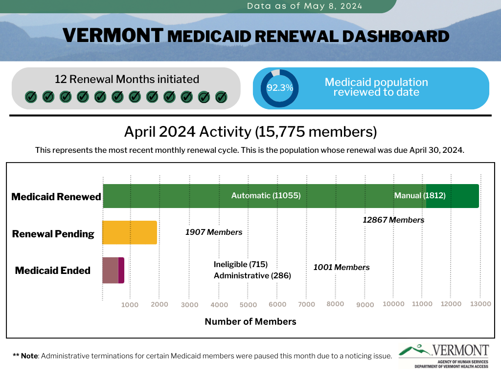 Graphic of April 2024 VT Medicaid renewal dashboard
