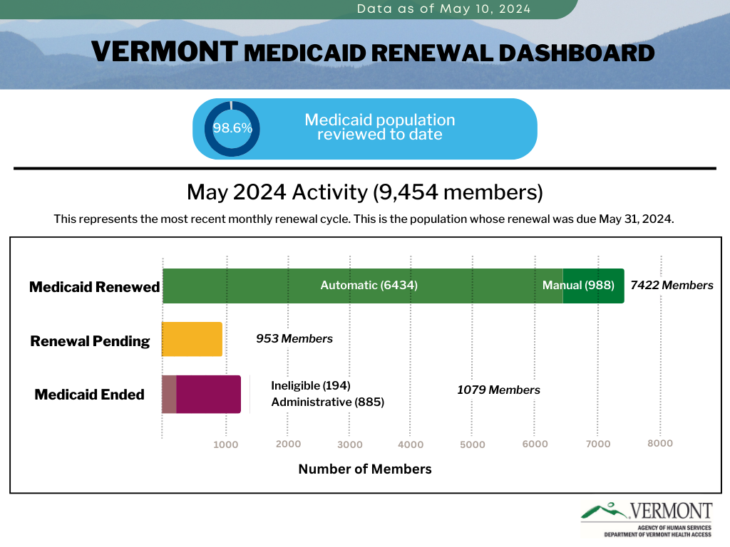 Graphic of May 2024 VT Medicaid renewal dashboard