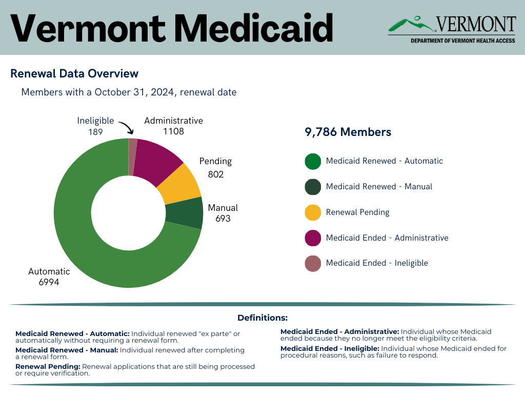 Medicaid Renewal Dashboard for October 2024