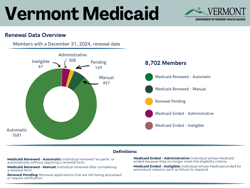 Medicaid Renewal Dashboard for December 2024