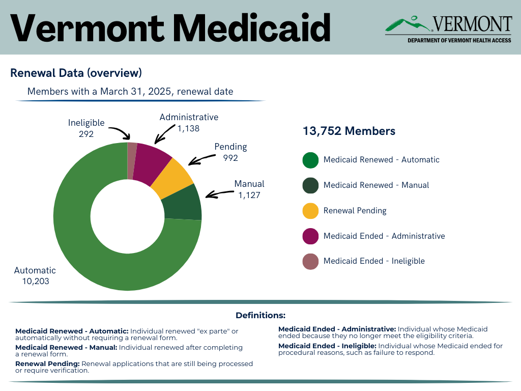 Medicaid Renewal dashboard for March 2025