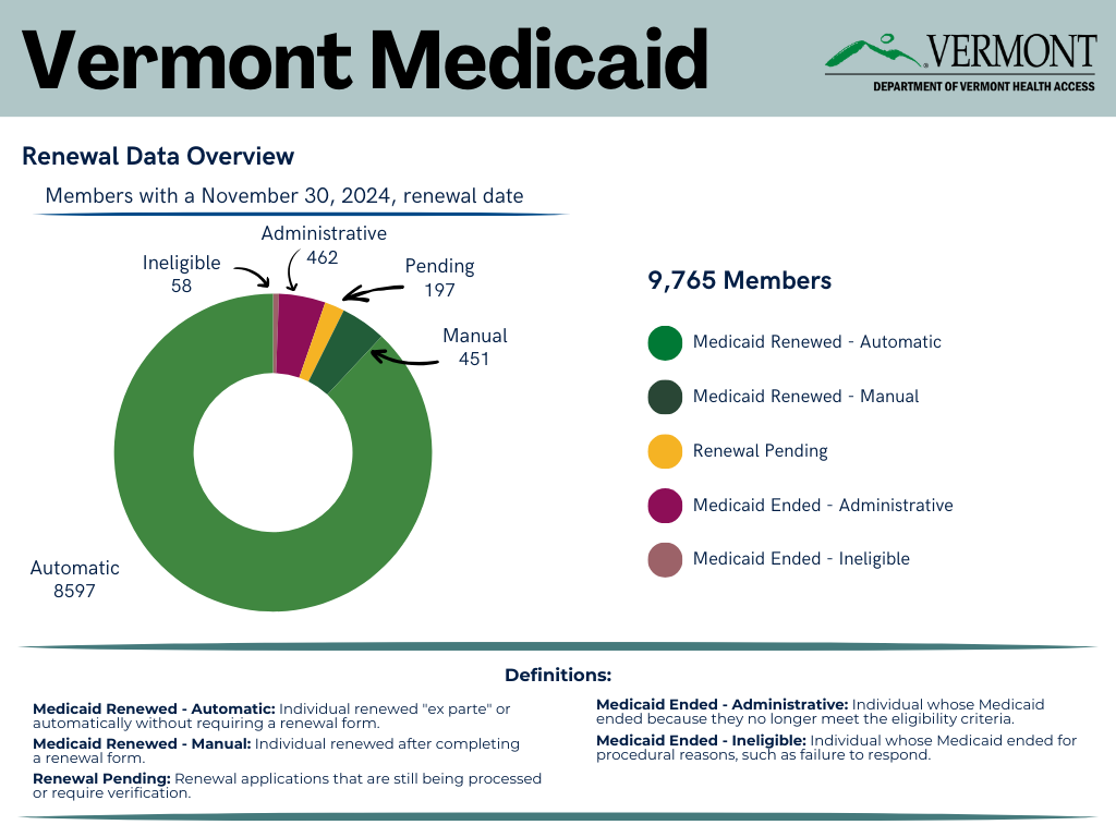 Medicaid Renewal Dashboard for November 2024