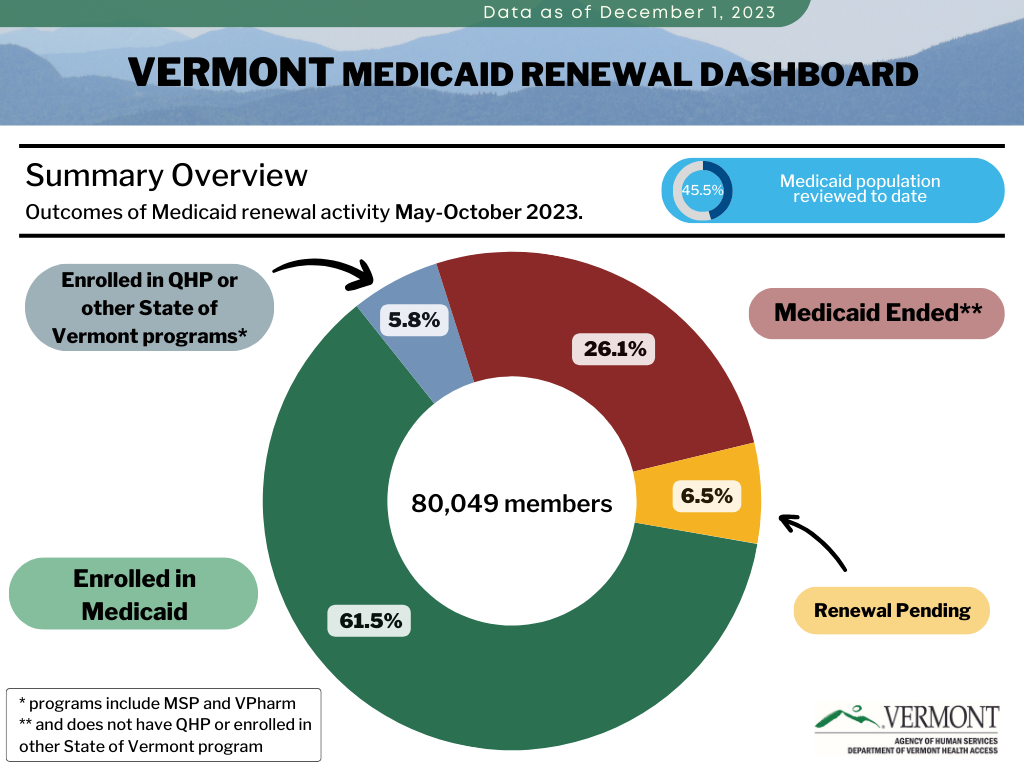 Renewal Dashboards Department of Vermont Health Access