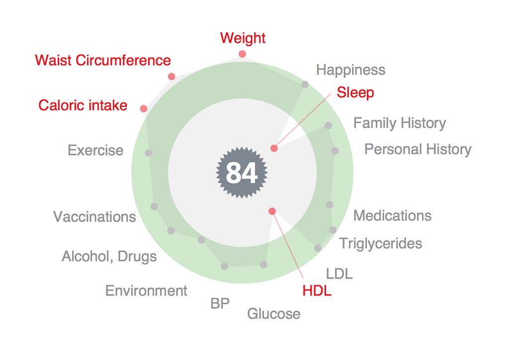 Graph of various health data points